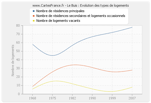 Le Buis : Evolution des types de logements